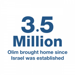 3.5 Million Olim brought home since Israel was established